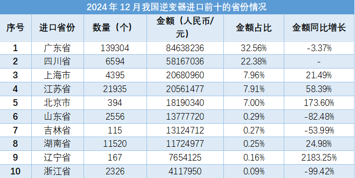 2024年12月，我国逆变器进出口数据显示出一定增长趋势。总体而言，进出口数量和金额均有所增加，其中出口数量同比增长20.33%，出口金额同比增长12.45%；进口数量同比下降24.16%，但进口金额同比增长25.41%。出口方面，荷兰、巴西、美国等国家是主要目的地；广东、浙江等省份为主要出口地。进口方面，日本、德国等国家为主要来源地；广东、四川等省份为主要进口地。进口均价同比上升65.36%，出口均价则下降6.55%。这些数据反映了我国逆变器贸易的整体情况和趋势。