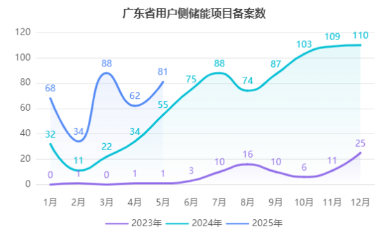 Hoymiles launched the world's first 5000W microinverter (MiT 8-in-1) for large projects. Envision Energy will produce ESS in Kazakhstan. Spain allocated €700M for storage projects. LG Energy started US mass production of ESS-specific LFP batteries. Guangdong, China, saw a surge (1227) in user-side ESS registrations. Australia mandates VPP capability for its A$2.3B home battery subsidy. Shandong, China, issued new power market rules. LFP price declines slowed amid US tariff impacts. New patents include an ESS avoiding DC circulating currents and an AI-optimized PV storage charging method.