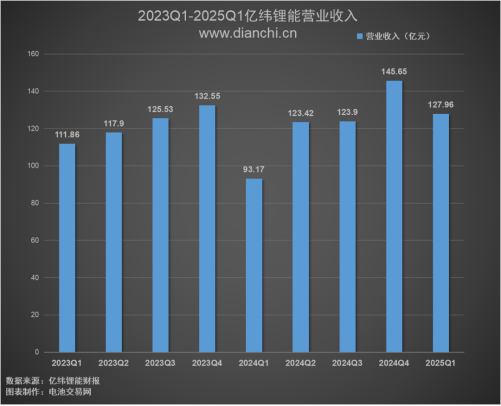 China's April 2025 UPS exports rose 19.24% YoY, while EVE Energy reported Q1 revenue of RMB 12.796B (+37.34% YoY) with energy storage battery shipments surging 80.54%. BYD Energy Storage secured 3.5GWh orders in Chile’s Atacama Oasis project, totaling 6.5GWh with Grenergy. UL Solutions launched an EV battery testing super lab in Germany, and Huawei partnered with Keppel to advance solar and BESS solutions in ASEAN. SMA America announced U.S.-integrated MVPS solutions for large solar/storage projects. U.S. logistics firms (DHL, FedEx, UPS) imposed surcharges on China-origin shipments amid tariff policy shifts. China’s Jan-Feb 2025 goods trade fell 1.2% YoY, but exports to ASEAN and the U.S. grew. Renewable energy policies and storage innovations dominated sector trends.
