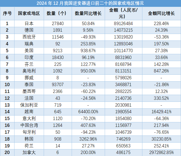 2024年12月，我国逆变器进出口数据显示出一定增长趋势。总体而言，进出口数量和金额均有所增加，其中出口数量同比增长20.33%，出口金额同比增长12.45%；进口数量同比下降24.16%，但进口金额同比增长25.41%。出口方面，荷兰、巴西、美国等国家是主要目的地；广东、浙江等省份为主要出口地。进口方面，日本、德国等国家为主要来源地；广东、四川等省份为主要进口地。进口均价同比上升65.36%，出口均价则下降6.55%。这些数据反映了我国逆变器贸易的整体情况和趋势。