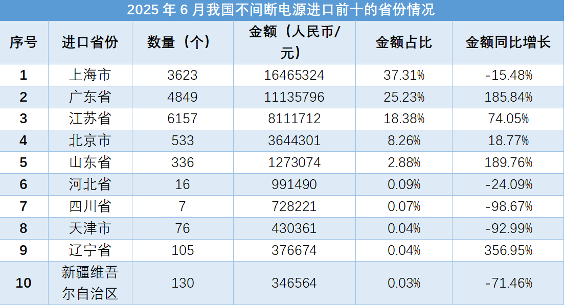 根据海关总署数据,2025年6月我国不间断电源进出口情况显示出一些变化。进口数量同比上升39.13%,进口金额同比上升30.80%,而出口数量和金额则有所下降。出口方面,出口数量下降6.51%,但出口金额上升8.52%。进口方面,进口数量和金额均呈现增长趋势。从出口目的地和省份来看,中国台湾、印度、德国等国家是主要出口目的地,广东、江苏等省份是主要出口省份;而德国、菲律宾、印度等国家是主要进口来源地,上海、广东等省份是主要进口省份。这些数据反映了我国不间断电源进出口市场的一些特点和趋势。