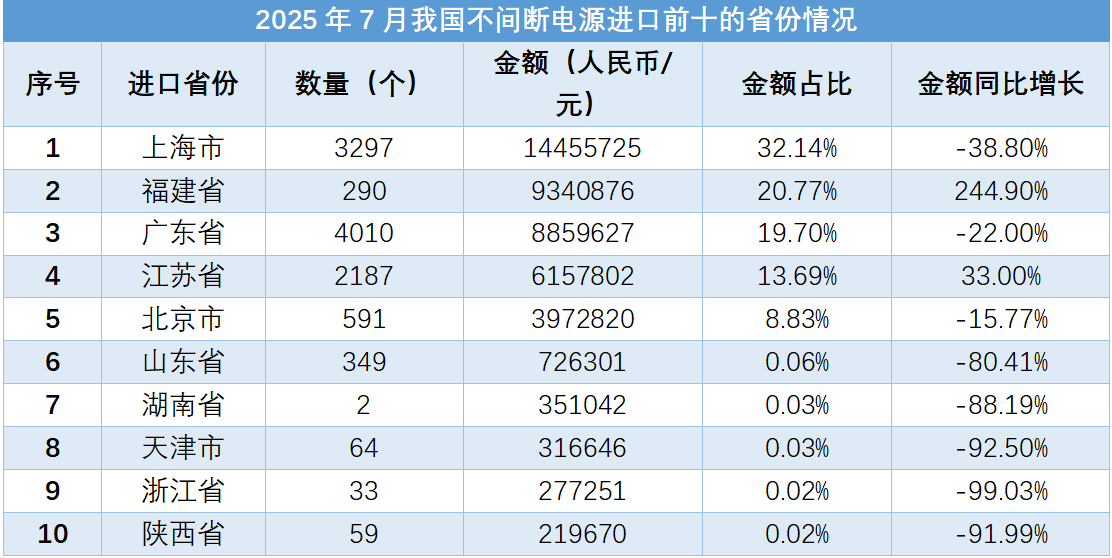 根据海关总署数据统计分析显示,2025年7月我国不间断电源进出口数量和金额均有较大幅度增长。出口方面,出口数量和金额均有上升,其中出口金额前10的目的地包括美国、德国、印度等国家。进口方面,进口数量和金额下降,主要进口国家包括印度、德国、美国等。各省份的出口和进口情况也有所不同,广东、江苏等省份成为出口重点,而上海、福建等成为进口重点。整体来看,我国不间断电源的贸易规模呈现稳步增长态势。