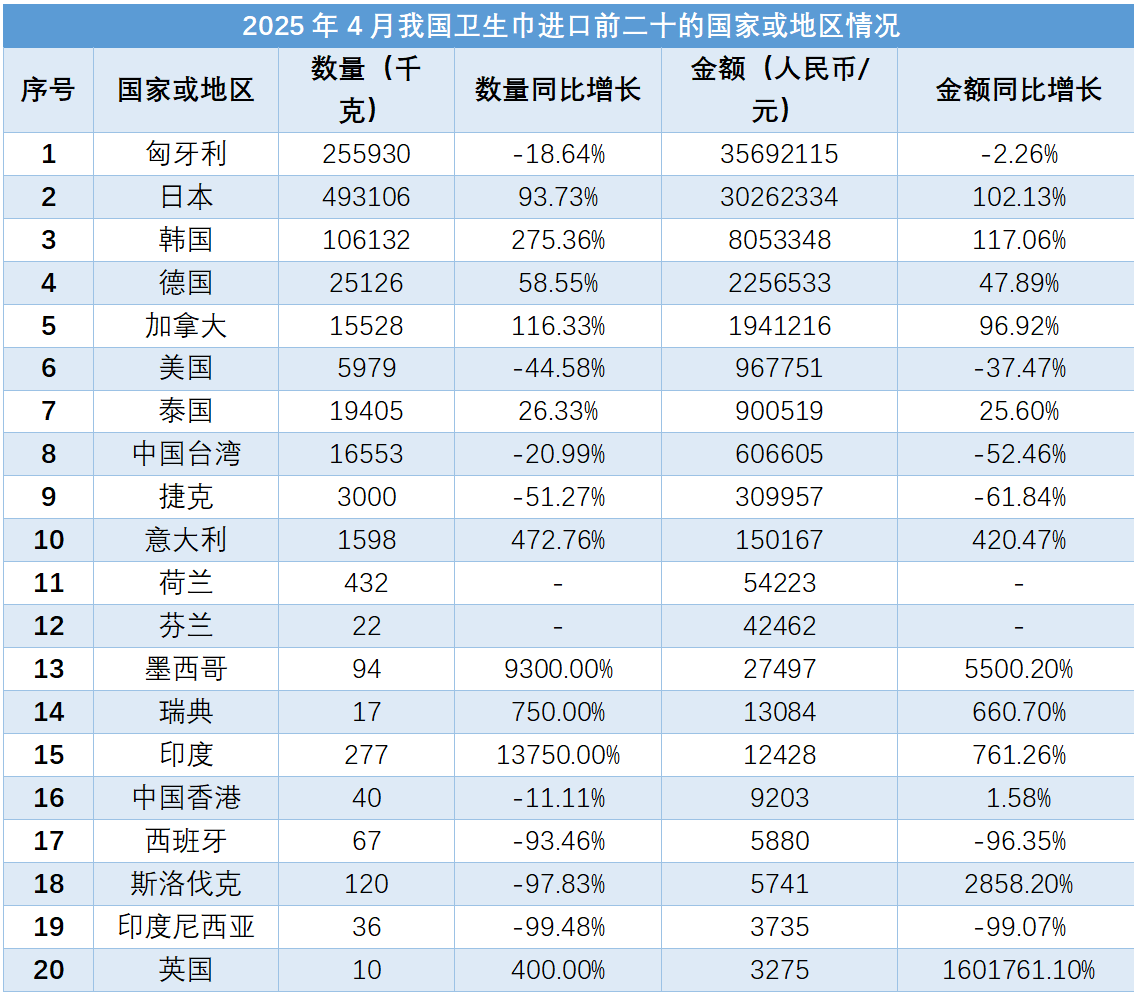 根据2025年4月的中国卫生巾进出口数据报告显示，我国卫生巾的进出口量和金额均呈现增长趋势。其中，出口数量和金额同比分别上升39.49%和26.09%，出口均价下降9.58%；进口数量和金额同比分别上升34.42%和26.34%，进口均价下降6.00%。在出口方面，前10位目的地国家或地区包括美国、俄罗斯、缅甸等；主要出口省份为福建、浙江、广东等。而在进口方面，前10位来源地包括匈牙利、日本、韩国等；主要进口省份为广东、上海、山东等。这些数据反映了中国卫生巾贸易的整体情况和趋势。