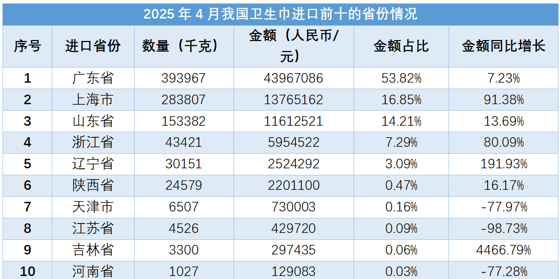 根据2025年4月的中国卫生巾进出口数据报告显示，我国卫生巾的进出口量和金额均呈现增长趋势。其中，出口数量和金额同比分别上升39.49%和26.09%，出口均价下降9.58%；进口数量和金额同比分别上升34.42%和26.34%，进口均价下降6.00%。在出口方面，前10位目的地国家或地区包括美国、俄罗斯、缅甸等；主要出口省份为福建、浙江、广东等。而在进口方面，前10位来源地包括匈牙利、日本、韩国等；主要进口省份为广东、上海、山东等。这些数据反映了中国卫生巾贸易的整体情况和趋势。