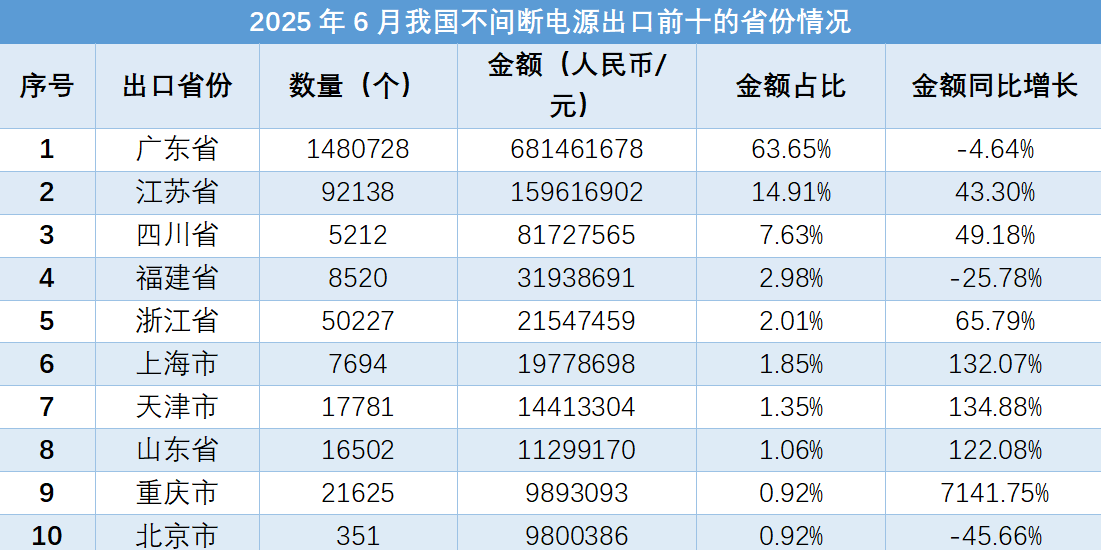 根据海关总署数据,2025年6月我国不间断电源进出口情况显示出一些变化。进口数量同比上升39.13%,进口金额同比上升30.80%,而出口数量和金额则有所下降。出口方面,出口数量下降6.51%,但出口金额上升8.52%。进口方面,进口数量和金额均呈现增长趋势。从出口目的地和省份来看,中国台湾、印度、德国等国家是主要出口目的地,广东、江苏等省份是主要出口省份;而德国、菲律宾、印度等国家是主要进口来源地,上海、广东等省份是主要进口省份。这些数据反映了我国不间断电源进出口市场的一些特点和趋势。