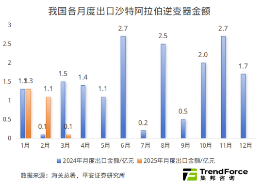 CATL launched the world’s first 9MWh TENER energy storage system in Germany, while China’s EVE Energy invested ¥5B in a cylindrical battery project. Middle Eastern markets (UAE, Saudi Arabia) show rising storage demand via inverter exports, and India’s standalone storage dominated 64% of utility tenders, driven by subsidies but challenged by supply chain gaps. Sonnen and Energy Groups initiated a Texas VPP project. Regulatory shifts include Europe’s proposed ban on Chinese solar inverters over cybersecurity concerns and China’s new safety rules for electrochemical storage. Innovations include a dustproof solar storage cabinet (Dujia Energy) and ABB’s passive-balancing UPS converter. Key themes: capacity expansion, policy impacts, and tech advancements.