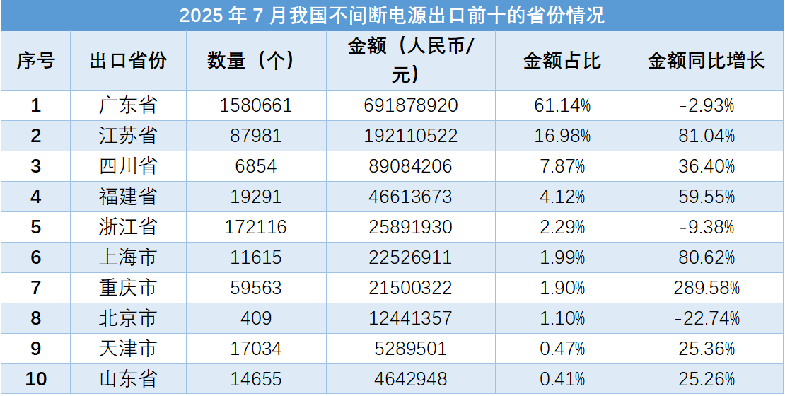 根据海关总署数据统计分析显示,2025年7月我国不间断电源进出口数量和金额均有较大幅度增长。出口方面,出口数量和金额均有上升,其中出口金额前10的目的地包括美国、德国、印度等国家。进口方面,进口数量和金额下降,主要进口国家包括印度、德国、美国等。各省份的出口和进口情况也有所不同,广东、江苏等省份成为出口重点,而上海、福建等成为进口重点。整体来看,我国不间断电源的贸易规模呈现稳步增长态势。