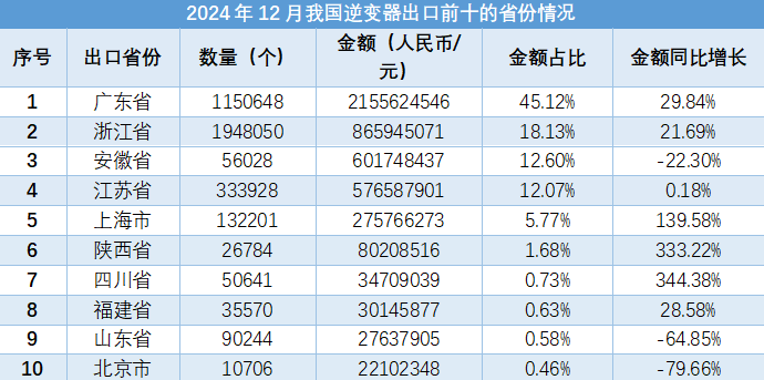 2024年12月，我国逆变器进出口数据显示出一定增长趋势。总体而言，进出口数量和金额均有所增加，其中出口数量同比增长20.33%，出口金额同比增长12.45%；进口数量同比下降24.16%，但进口金额同比增长25.41%。出口方面，荷兰、巴西、美国等国家是主要目的地；广东、浙江等省份为主要出口地。进口方面，日本、德国等国家为主要来源地；广东、四川等省份为主要进口地。进口均价同比上升65.36%，出口均价则下降6.55%。这些数据反映了我国逆变器贸易的整体情况和趋势。