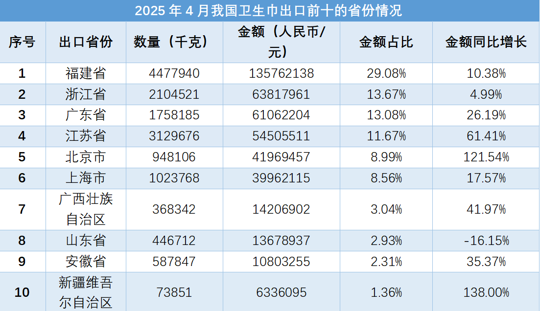 根据2025年4月的中国卫生巾进出口数据报告显示，我国卫生巾的进出口量和金额均呈现增长趋势。其中，出口数量和金额同比分别上升39.49%和26.09%，出口均价下降9.58%；进口数量和金额同比分别上升34.42%和26.34%，进口均价下降6.00%。在出口方面，前10位目的地国家或地区包括美国、俄罗斯、缅甸等；主要出口省份为福建、浙江、广东等。而在进口方面，前10位来源地包括匈牙利、日本、韩国等；主要进口省份为广东、上海、山东等。这些数据反映了中国卫生巾贸易的整体情况和趋势。