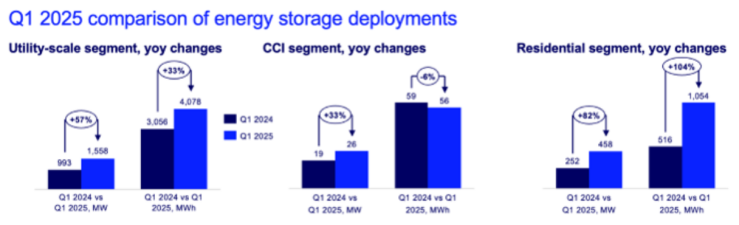 The July 1, 2025 global energy storage industry update highlights major corporate moves, market trends, and policy developments. Key stories include HyperStrong's expansion in Singapore, Tesla's 95% localization milestone in Shanghai, and GIGA Storage's entry into Germany. Notable investments include Eve Energy’s \$1.2B battery project in Malaysia and Narada Power’s 1.4GWh order in India. The U.S. market saw a 2GW boost in Q1, while China and Germany advanced integrated energy policies and new solar standards. Emerging technologies in PV-storage systems and energy control cabinets also signal industry innovation.