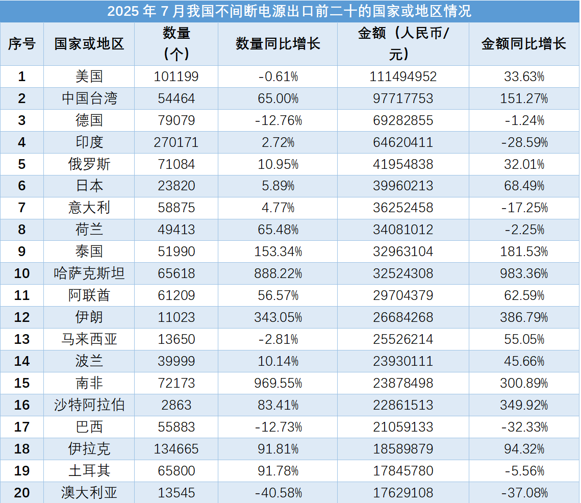 根据海关总署数据统计分析显示,2025年7月我国不间断电源进出口数量和金额均有较大幅度增长。出口方面,出口数量和金额均有上升,其中出口金额前10的目的地包括美国、德国、印度等国家。进口方面,进口数量和金额下降,主要进口国家包括印度、德国、美国等。各省份的出口和进口情况也有所不同,广东、江苏等省份成为出口重点,而上海、福建等成为进口重点。整体来看,我国不间断电源的贸易规模呈现稳步增长态势。