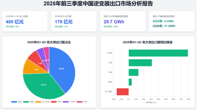 The latest global energy storage intelligence from October 28, 2025 — featuring China’s inverter export trends, HaiCen Energy’s HKEX listing attempt, Italy’s 50% tax deduction for solar+storage, and major battery projects across Europe, Africa, and Australia.