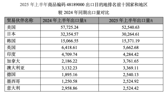 在卫生用品行业的最新动态中，生活用纸的出口量在2025年上半年较2024年同期增长了19.06%，但出口金额却下降了1.77%，显示出量增价跌的趋势。成品仍然是出口的主要产品，占总出口量的69.41%。此外，金佰利在拉丁美洲推出了新的Kotex超长夜用卫生巾，具备多项功能性特点。德国TWE公司在印度博帕尔建设新生产基地，计划扩展卫生产品生产线，重点发展成人、婴儿及女性护理市场。韩国的卫生巾品牌口碑排行榜中，Secret Day排名第一。山东市场新增了一条全伺服成人裤型纸尿裤生产线，提升了生产稳定性。护舒宝在上海发布了液体卫生巾Pro健康专研版，并启动了
