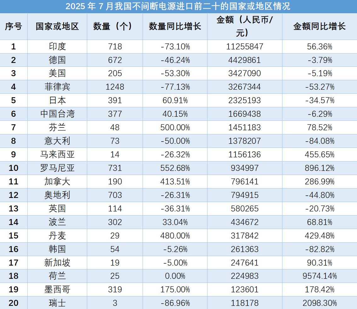 根据海关总署数据统计分析显示,2025年7月我国不间断电源进出口数量和金额均有较大幅度增长。出口方面,出口数量和金额均有上升,其中出口金额前10的目的地包括美国、德国、印度等国家。进口方面,进口数量和金额下降,主要进口国家包括印度、德国、美国等。各省份的出口和进口情况也有所不同,广东、江苏等省份成为出口重点,而上海、福建等成为进口重点。整体来看,我国不间断电源的贸易规模呈现稳步增长态势。