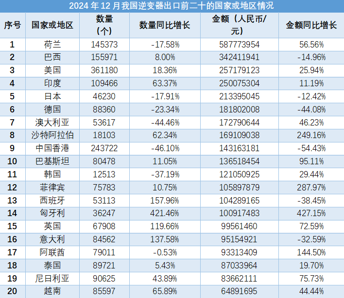 2024年12月，我国逆变器进出口数据显示出一定增长趋势。总体而言，进出口数量和金额均有所增加，其中出口数量同比增长20.33%，出口金额同比增长12.45%；进口数量同比下降24.16%，但进口金额同比增长25.41%。出口方面，荷兰、巴西、美国等国家是主要目的地；广东、浙江等省份为主要出口地。进口方面，日本、德国等国家为主要来源地；广东、四川等省份为主要进口地。进口均价同比上升65.36%，出口均价则下降6.55%。这些数据反映了我国逆变器贸易的整体情况和趋势。