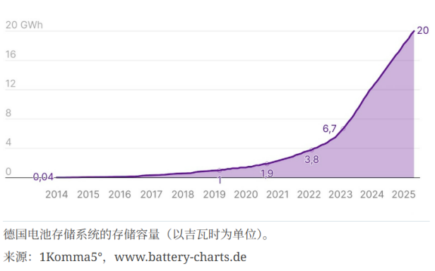 This June 24, 2025 update highlights major developments in the global energy storage industry, including BYD's UK launch, CATL's \$6.2 billion capacity expansion, and Germany’s surge in residential battery storage. Other updates cover new product releases from FOX ESS, large-scale projects in China and Texas, government incentives in Western Australia and Taiwan, and breakthroughs in underground flow battery technology. Stay informed on the latest trends, policies, and innovations shaping the future of energy storage.
