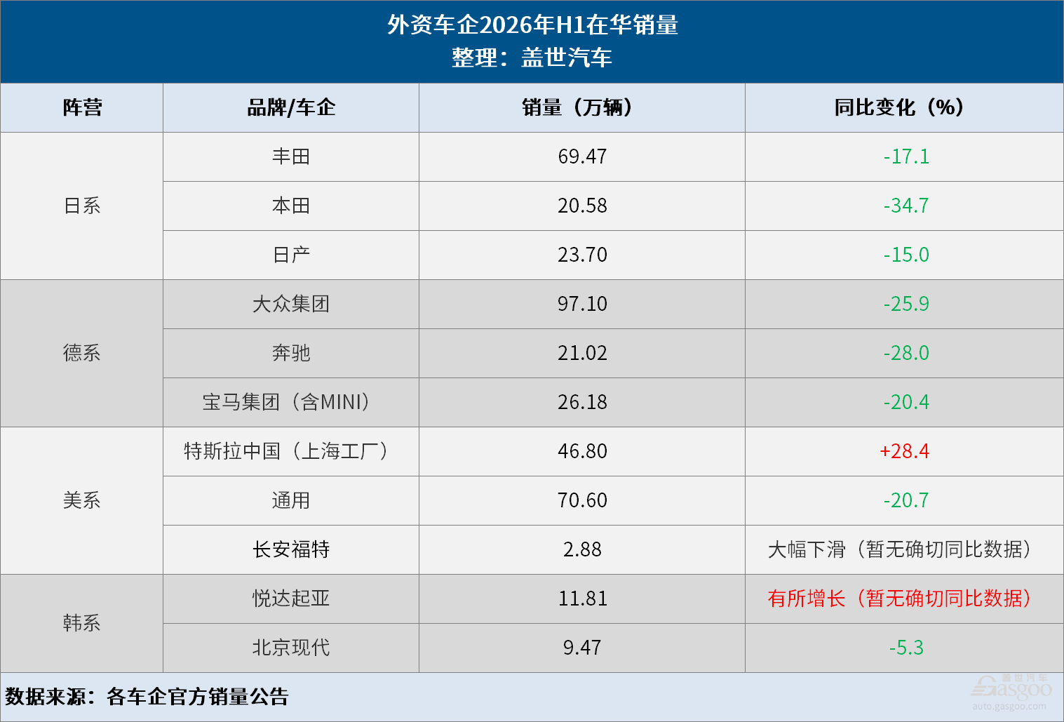 7月27日汽车行业情报显示，中国车企出海模式正从单一整车贸易向产业链与能源服务升维，上半年出口531万辆，新能源及插混车型增长显著，拉美与东南亚成为新增长极。国内市场陷入存量博弈，自主品牌份额升至71.8%，外资品牌持续收缩。技术层面，现代发布V2X能源服务品牌AllDayEnergy，别克至境L7与奇瑞风云A9等新车在智能化与快充技术上迭代。产业资本方面，国轩高科摩洛哥工厂获融资，宁德时代净利润大增并启动大额回购，行业整体转向全球化布局与技术竞争。