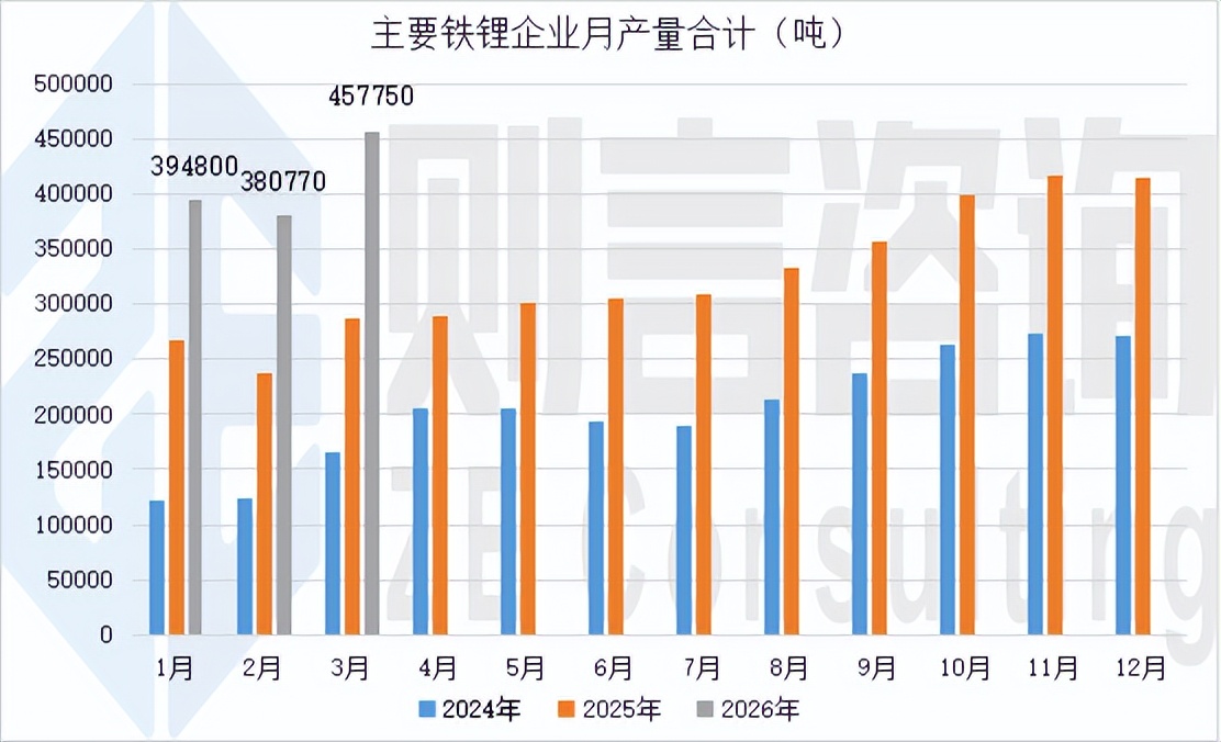 4月9日储能行业呈现出三大结构性变化：安全技术代际跃迁，供应链博弈加剧，战略场景边界重构。中国科学院物理所胡勇胜团队全球首次实现钠离子电池安时级热失控彻底阻断，阳光电源PowerKeeper斩获业界首个三重UL 9540A认证，推动行业从