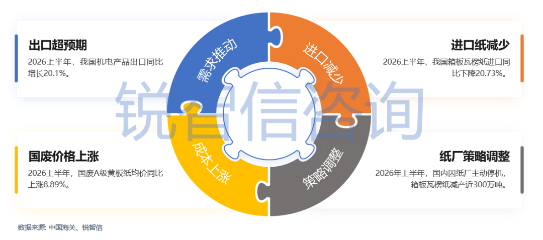 9月16日印刷包装行业情报显示，行业正经历三大结构性转变。裕同科技率先在客服、排产等七大领域落地AI Agent，年节约人工耗时近2万小时，业务平均增效48%，推动组织向判断型转型。劲嘉股份通过引入国资及定向减资退出等方式优化烟包子公司资产结构。市场需求呈现分化，食品饮料和医疗保健拉动标签增长，而广东包装产业低端产能出清，龙头如裕同凭借海外高毛利逆势增长，但受美国取消小额免税影响，SHEIN、Temu等跨境小包包装需求萎缩。上游方面，箱板瓦楞纸再现涨价信号，玖龙纸业计划提涨，短纤浆探底企稳后厂商喊涨，但反弹持续性待验证。