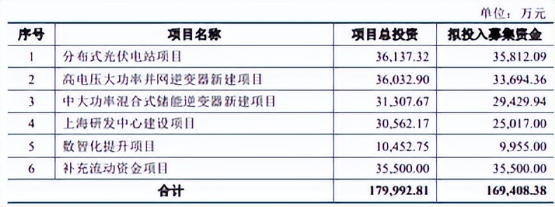 锦浪科技拟募资近17亿加码光伏逆变器项目;Deye推出新型离网逆变器;Waaree在古吉拉特邦投资460万美元建设电池储能项目;秘鲁2024年新增195.4兆瓦太阳能装机容量;融和元储与罗马尼亚ViriHub EPC签署合作协议。