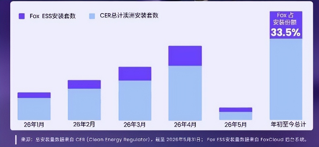 7月16日储能行业呈现三大结构性转变。PCS领域受上游元器件成本上涨及海外需求爆发推动,头部厂商宣布涨价10%-30%,均价上行且降价空间收窄。澳洲户储市场方面,固德威跟进降价约20%应对价格战,Fox ESS以33.5%份额领跑。全球大储项目密集落地:阳光电源获必和必拓委托在智利建设近1GWh储能项目;新疆华电投运全国最大单体独立储能电站;Giga Storage为比利时2.8GWh项目获4.5亿欧元融资;云能魔方与德国投资商达成600MWh合作;非洲开发银行支持埃及太阳能配套储能;AmpereHour Energy在印度启用5GWh电池工厂。行业标准加速完善,推动高质量发展。