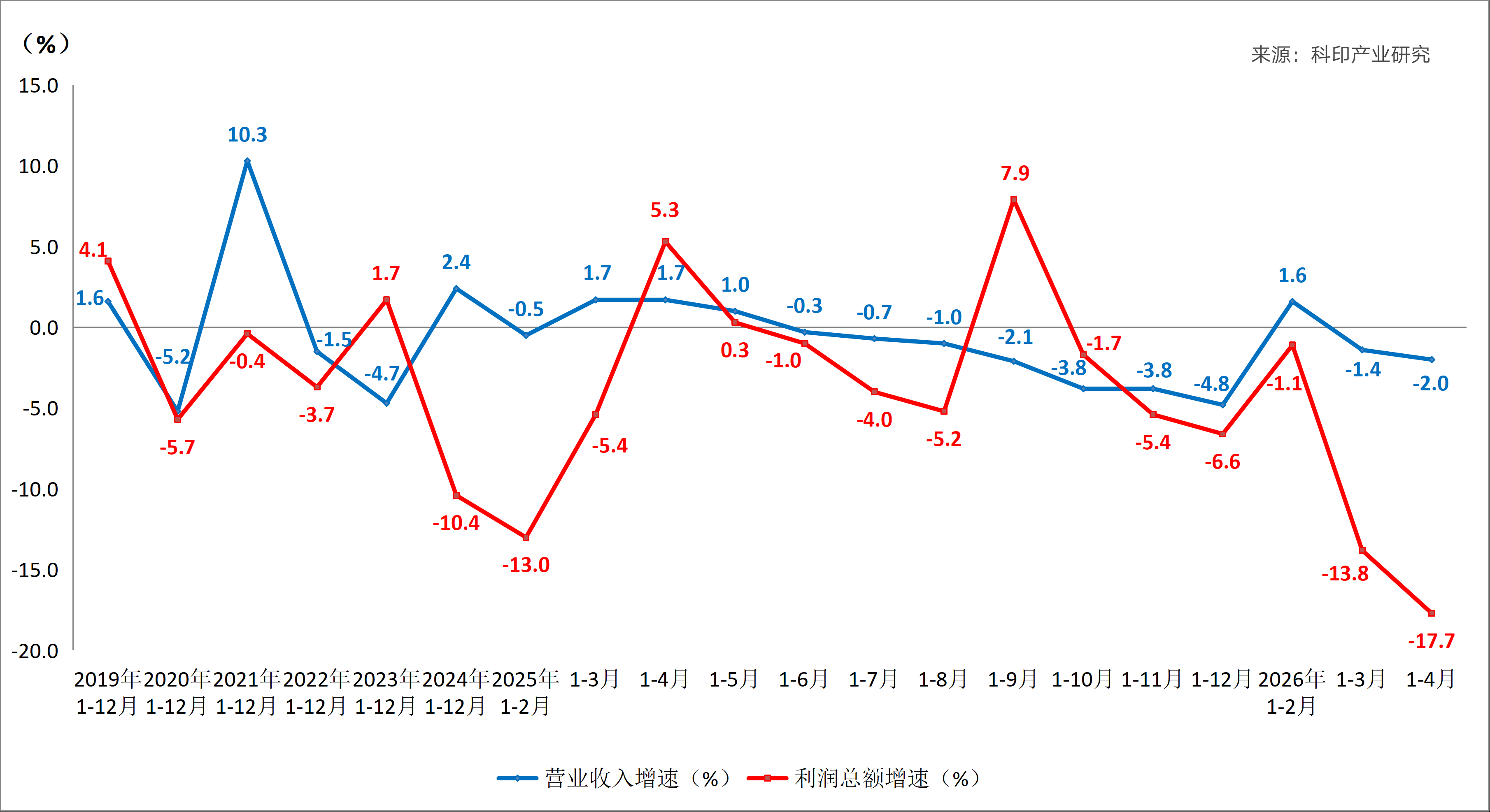6月3日印刷包装行业呈现三大结构性转变：产能布局从本土集中转向全球分布式配套，裕同科技、Smurfit Westrock等企业在东南亚及欧洲建厂以锁定客户并规避贸易壁垒，泰国凭借原料与政策优势成为全球增速最快的纸浆模塑产业高地；盈利模式从材料加工升级为全生命周期解决方案，包装延伸至智能交互与数据追踪，上游材料取得生物基涂层等突破；供应链重塑加速行业出清，山鹰国际、五洲特纸通过浆纸一体化与高端化战略实现降本增效。市场数据显示，裕同科技海外毛利率达31.54%显著高于国内，Smurfit Westrock投资6亿欧元加码法国绿色制造；1-4月规上印刷企业营收利润双降，亏损面扩至32.6%，资源向头部集聚。产品创新方面，全生物基涂层纸攻克欧盟合规难题，乳品包装向智能化转型；泰国纸浆模塑产能预计翻倍，成为全球最快增长市场。