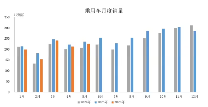 6月15日汽车行业情报显示，市场竞争格局加速分化，新能源汽车逆势增长14.4%，出口激增68.7%，而国内乘用车销量下滑20.4%。行业竞争进入以“智价比”为核心的深水区，中国混动技术从整车出口转向动力架构与总成的系统化输出，反向赋能全球车企。政策方面，十一部门联合推动新能源重卡规模化应用，目标2030年渗透率达40%。技术上，比亚迪大唐EV以全域高压与智舱配置冲击高端市场，零跑C10推动高阶智驾下沉至十万元级。供应链上，芯联集成拟投200亿延伸AI与光互联赛道，动力电池装车量攀升，马太效应加剧。
