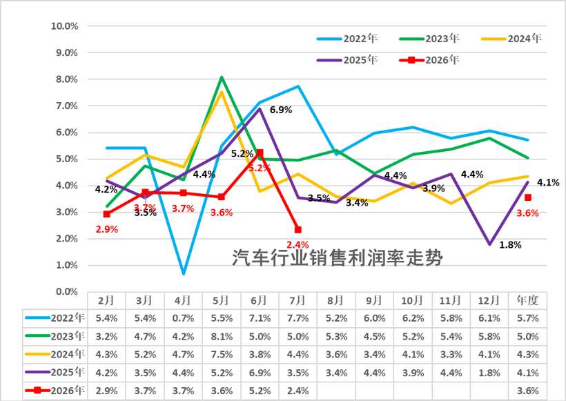 8月31日汽车行业情报显示,行业正经历结构性转变。欧美基础设施滞后与关税壁垒推动车企加速生产本地化;新能源渗透率攀升叠加价格战导致行业利润率探底至3.6%,合资品牌面临转型压力并调整策略。比亚迪海狮08及一汽-大众ID.AURA T6等新车上市搅动市场。同时,工信部强化生产一致性监管,市监总局发布适配智能网联技术的外廓尺寸新标准。法雷奥新一代双电控产品在常熟量产,中国创新反哺全球。整体而言,全球化产能重构与本土化技术创新成为重塑产业格局的核心变量。