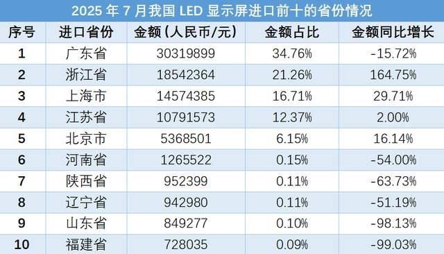 根据海关总署数据统计,2025年7月我国LED显示屏进出口数据显示出一定增长。出口金额为85611.49万元,同比增长0.70%,主要出口目的地包括美国、越南等国家。进口金额为8723.04万元,同比增长12.69%,主要进口来源地包括美国、波兰等国家。广东省、浙江省等地区是LED显示屏出口和进口的热门省份。情报强企是一家企业情报服务商,提供定制化的线上情报搜集与管理服务,帮助企业实现多部门情报共享,助力企业决策。