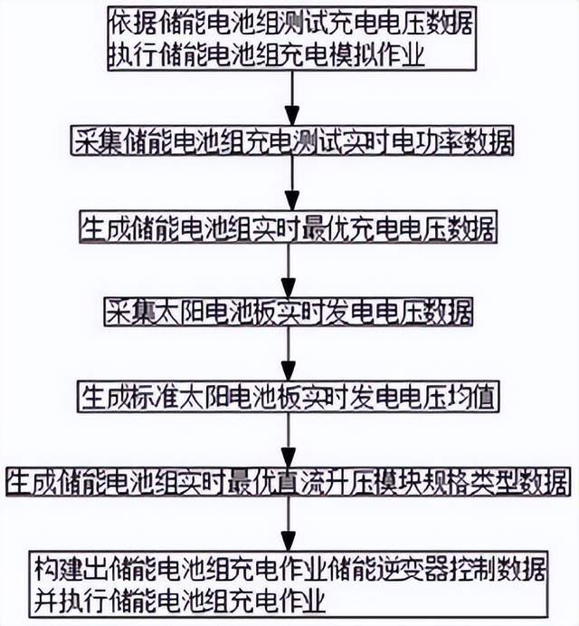 9月23日，储能行业海内外情报汇总。SGS为阳光电源颁发全国首张储能柜耐火性能评估证书，重新定义行业安全标杆。禾迈发布Hi系列新品，聚焦欧洲阳台光储应用场景。波兰首批电池储能系统承购协议落地，市场发展势头强劲。澳大利亚首个钒电池供应链定于昆士兰建设。阿根廷“AlmaGBA计划”首次招标储能系统规模达667MW。中国烟台储能中心1GW/2GWh项目一期年底投产。美国更新储能防火标准，新增极端火灾测试要求。中国征求《地埋式储能系统技术规范(征求意见稿)》标准意见。前沿技术包括双向电流变换电路和光伏储能变流器，以及基于云计算的光伏储能管理系统及方法。