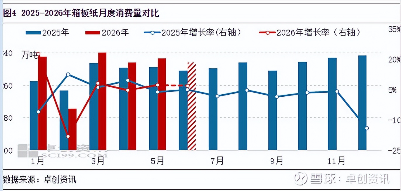 7月22日印刷包装行业呈现三大结构性转变。数字印刷技术突破成本瓶颈，正从“能印”转向大规模盈利，AI与自动化成为关键驱动力。瓦楞包装功能延伸，向零售展示与可持续属性转型，推动生鲜包装市场高附加值发展。全球印刷业经历深度调整，企业数量减少，亚洲市场逆势成为增长核心。合兴包装终止智能环保包装项目以降本增效，Quad在北美新建工厂完善产能布局。此外，纸浆市场冲高回落，箱板纸三季度保持偏上格局，行业整体向精细化运营与技术革新迈进。