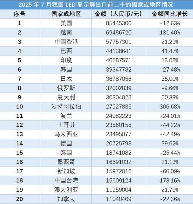 根据海关总署数据统计,2025年7月我国LED显示屏进出口数据显示出一定增长。出口金额为85611.49万元,同比增长0.70%,主要出口目的地包括美国、越南等国家。进口金额为8723.04万元,同比增长12.69%,主要进口来源地包括美国、波兰等国家。广东省、浙江省等地区是LED显示屏出口和进口的热门省份。情报强企是一家企业情报服务商,提供定制化的线上情报搜集与管理服务,帮助企业实现多部门情报共享,助力企业决策。