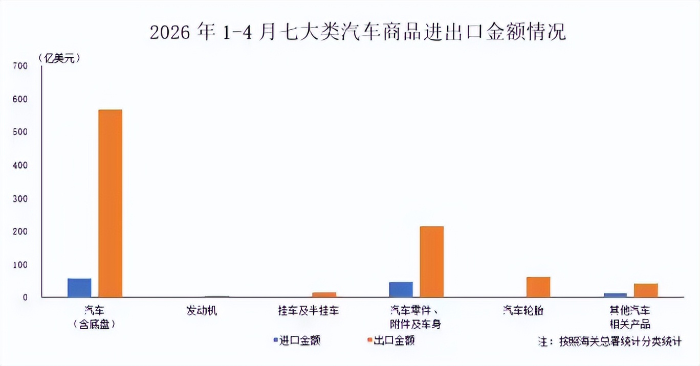6月8日汽车行业呈现三大结构性转变:生产成本迎来历史性拐点,大众集团通过磷酸铁锂化与新软件战略使电动车成本即将与燃油车持平,消除经济性壁垒;供应链风险传导机制改变,存储芯片价格三个月暴涨180%导致国内车企涨价2000-6000元,价格战阶段性暂缓;产业竞争转向全生态体系,深圳车展展现智能化体系对决,十部门推动高速公路新建改建3万个充电设施。市场方面,4月中国汽车出口量同比增长51.3%达93.9万辆,进入量价齐升爆发期;日本七大车企利润较峰值腰斩,行业盈利中枢下移。政策上,深圳出台新能源车险“十项扶持政策”破解高保费难题,广东规范二手车出口严控“以旧充新”。海外市场,Stellantis在马来西亚启动零跑汽车本地组装打造东盟枢纽,广汽昊铂S600与北京越野BJ30高光版定档6月12日上市加剧增程与硬派市场竞争。