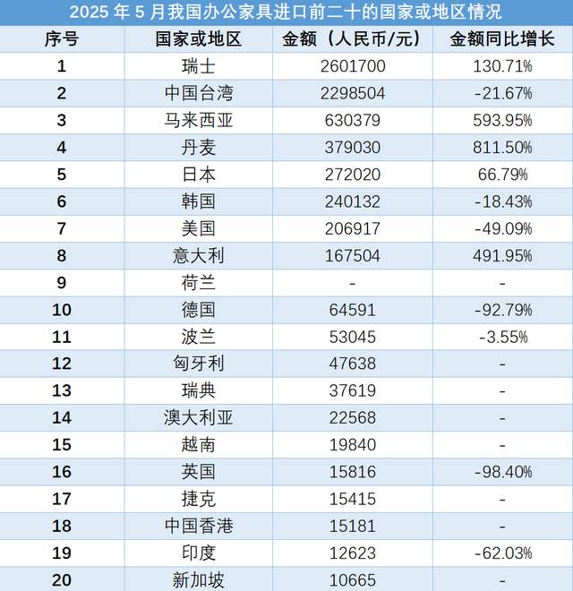 2025年5月,我国办公家具进出口数据显示出一定程度的下降趋势。其中,出口金额为87480.38万元人民币,同比下降7.75%,主要出口目的地包括美国、印度尼西亚等国家。而进口金额为738.56万元,同比下降20.85%,主要进口来源地包括瑞士、中国台湾等地区。在出口方面,河南省、浙江省等地位居前列;而在进口方面,上海市、四川省等地进口金额较高。这些数据反映了我国办公家具进出口市场的一些变化,为相关企业和决策者提供了重要参考依据。