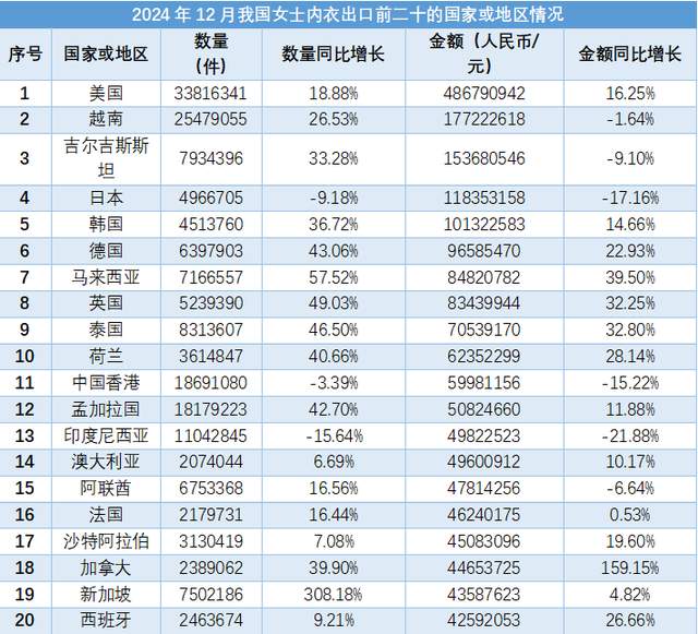 2024年12月,我国女士内衣的进出口数据呈现出不同的趋势。根据海关总署的数据,女士内衣的进出口总数量为27860.74万件,同比上升10.72%,但进出口金额为273272.9万元人民币,同比下降16.08%。在出口方面,数量达到27490.03万件,同比上升11.21%,但出口金额为268682.98万元,同比下降15.72%,出口均价下降24.26%,为9.77元/件。主要出口目的地包括美国、越南和日本等国家。进口方面,数量为370.72万件,同比下降16.20%,进口金额为4589.92万元,同比下降32.99%,进口均价为12.38元/件,同比下降20.03%。主要进口来源地包括越南和斯里兰卡等。整体来看,尽管数量有所增长,但金额的下降反映出市场价格的波动和竞争加剧。