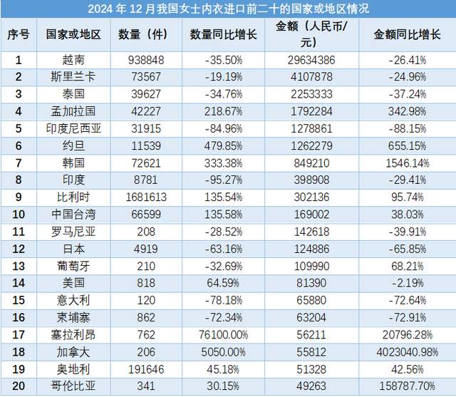 2024年12月,我国女士内衣的进出口数据呈现出不同的趋势。根据海关总署的数据,女士内衣的进出口总数量为27860.74万件,同比上升10.72%,但进出口金额为273272.9万元人民币,同比下降16.08%。在出口方面,数量达到27490.03万件,同比上升11.21%,但出口金额为268682.98万元,同比下降15.72%,出口均价下降24.26%,为9.77元/件。主要出口目的地包括美国、越南和日本等国家。进口方面,数量为370.72万件,同比下降16.20%,进口金额为4589.92万元,同比下降32.99%,进口均价为12.38元/件,同比下降20.03%。主要进口来源地包括越南和斯里兰卡等。整体来看,尽管数量有所增长,但金额的下降反映出市场价格的波动和竞争加剧。