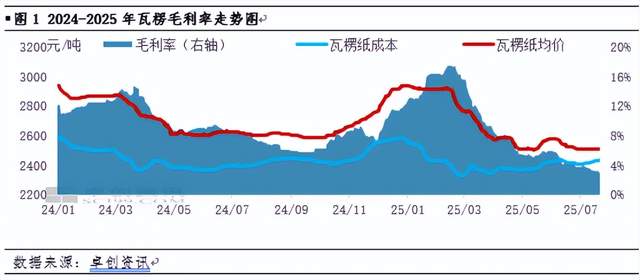 在8月8日的印刷包装行业情报汇总中，国际纸业的财务业绩引起关注，其第二季度净销售额达到67.67亿美元，但净利润仅为7500万美元，显示出业绩下滑的趋势。陕西金叶则宣布其全资子公司昆明华冠新材料有限公司已注册成立全资子公司昆明恒达包装科技有限公司，进一步扩展业务。境外动态方面，Procraft推出了一种全新的纸箱包装线，旨在减少塑料垃圾并提升物流效率。Lecta也推出了高透明度的Adestor Clear标签材料，适用于复杂的应用需求。此外，泰国FDA正在推动电子标签与可持续包装，以促进化妆品和危险品行业的合规转型。乐美包装在印尼启动了第二期投资，计划提升产能以支持当地营养改善。市场方面，瓦楞纸的盈利承压，开工积极性减弱，预计未来需求改善有限。最后，上海紫丹包装科技有限公司公开了多种新型包装盒设计，提升了便携性和稳固性。