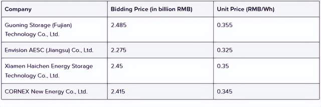 3月19日，储能行业呈现多区域动态与技术创新。在中国，海博思创与光大金租达成合作，探索独立储能及算电协同等创新模式；正力新能宣布投资100亿元建设50GWh长时储能项目落户苏州，专注8小时及以上储能产品研发。国际方面，澳大利亚Fluence签约1.2GWh长时储能项目，欧洲采日能源同步调试西班牙和捷克的储能项目，美国新泽西州计划采购1吉瓦储能设备以应对夏季需求。政策层面，山东发布电力市场规则征求意见稿，明确新型储能可参与电能量与辅助服务市场；英国加速推行“插电式太阳能”技术应对能源危机。供应链方面，中国电池电芯价格飙升至0.4元/瓦时，香洲投产国内首条百兆瓦级液流电池产线，设计年产能达100兆瓦。