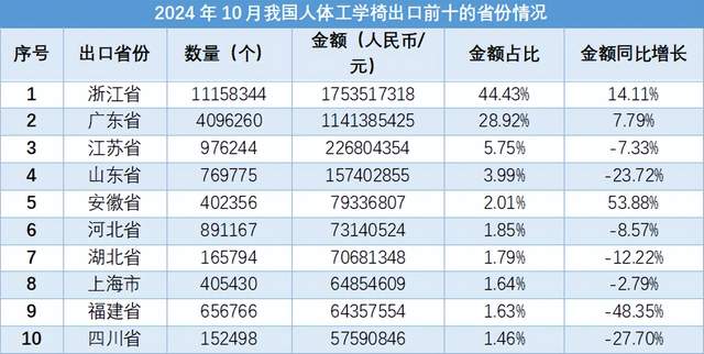 2024年10月,我国人体工学椅进出口数据显示:出口数量同比增长24.39%,出口金额同比增长5.87%;进口数量同比增长1.46%,进口金额同比下降34.08%。出口主要目的地为美国、德国、日本等;进口主要来源地为挪威、意大利、马来西亚等。【情报强企】整理自海关总署数据。
