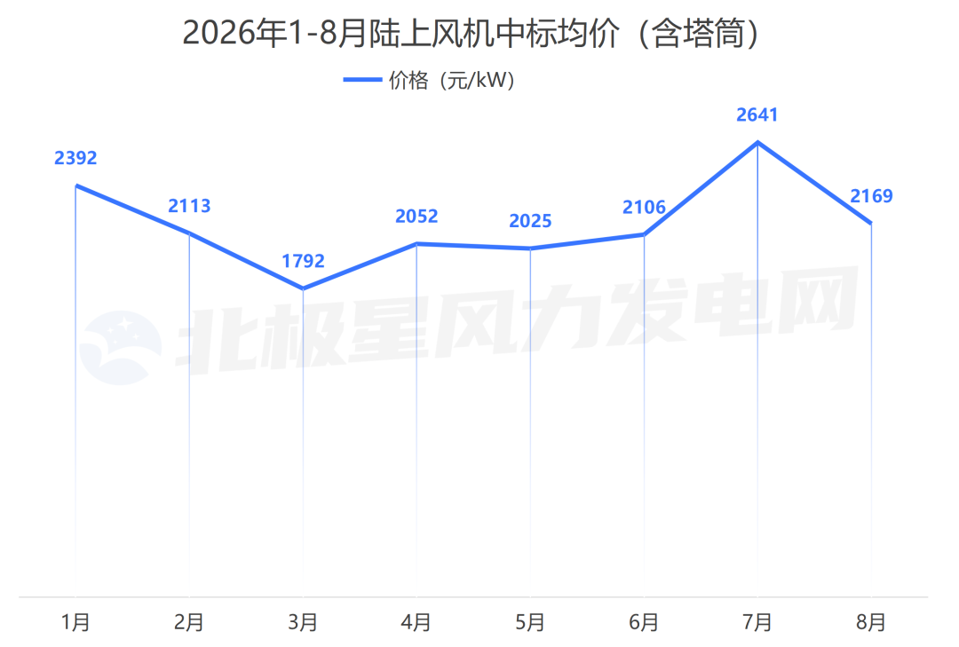 10月10日电力设备行业情报显示，高端装备工程化与并网规则升级成为核心变化。东方电气首台国产300兆瓦级变速抽蓄机组转子在肇庆浪江电站完成吊装，预计2027年投产；哈电集团国内首台16兆瓦级燃气轮机满负荷试车成功，关键参数达标。风电大基地招采价格回暖，机型向6.25MW与10MW分化，竞争转向全周期服务。金上—湖北特高压直流工程完成首次年度检修，保障清洁能源外送。国家能源局及华东能源监管局发布征求意见稿，将新型储能、虚拟电厂纳入统一调度与调频市场考核体系，推动源网荷储协调发展，加速行业合规洗牌与国产化进程。
