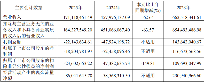 3月25日包装印刷行业情报显示，行业呈现产能优化与转型压力并存的特征。头部企业如国际纸业通过裁员和投资2.25亿美元建设新纸箱工厂（年产能18亿平方英尺），实施