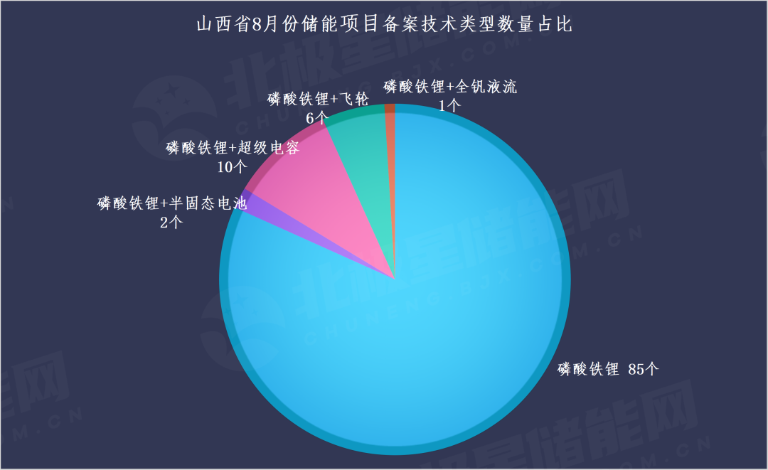 10月15日储能行业呈现三大结构性转变,监管重心由并网规模转向调度执行,合规运营成为核心竞争力。海外方面,天合储能深化英国BESS项目全生命周期合作,华为供货希腊大型集中式储能项目投产。AIDC领域,英伟达公布首批DSX Ready认证供应商,特斯拉、日立能源及LG新能源入选,中国企业因标准适配挑战集体缺席。工商业端,Enphase推出首款商用电池IQ Battery C80。国内前三季度新型储能装机追平去年,长时储能占比提升,但山西等地存在备案与落地差距显著问题。此外,新疆约谈违规企业强化调度监管,Utex计划在印度建设20GWh组装厂,行业正从容量指标向可调用能力迁移,供应链门槛持续抬升。