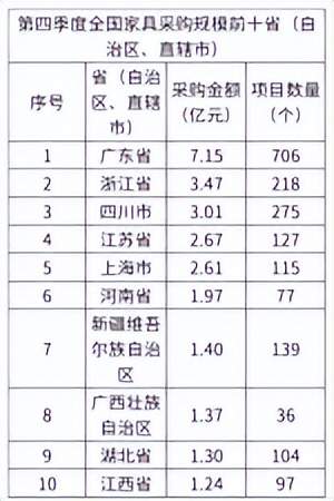 1月15日，办公家具行业海内外情报汇总显示，广州理工实验学校建设项目总投资40000万元，涉及教学科研用房、办公用房等。境外消息包括Newtral推出多功能椅子Freedom-X在Kickstarter上获得超78万美元的收益，以及Sanwa Supply推出可变换3种类型的60厘米宽电脑桌100-DESKF060。另外，第四季度全国家具采购规模超过38亿元，广东省占据主导地位。中东家具市场呈现稳健增长，沙特和阿联酋市场预计2025年收入规模分别达83.4亿美元和38.9亿美元。此外，永艺家具公开了一种基于腰靠的新型背框结构。【情报强企】整理的内容涵盖了市场商机、行业动态、前沿技术等方面。