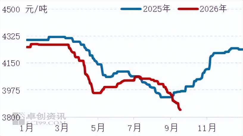 9月23日印刷包装行业呈现海外产能突围与纸价冷热分化的结构性转变。美盈森海外包装业务收入占比达四成,加速全球化布局;虎彩印艺重整计划获法院批准,终止重整程序以延续品牌生命力。浙江包装产业因快递件量增速骤降及欧盟新法规强制适用,导致产业链分化加剧,低端产能加速出清。数字印刷市场预计未来十年规模显著增长,HP Indigo、爱普生等设备商推动端到端生态转型。广州美普森公开六边形变径翻盖盒专利,提升视觉美感。北美箱板纸七个月累计涨价约1600元,由PCA等巨头主导;国内白卡纸旺季不旺,价格跌至年内最低,社会库存高企,行业陷入以价换量的内卷困境。