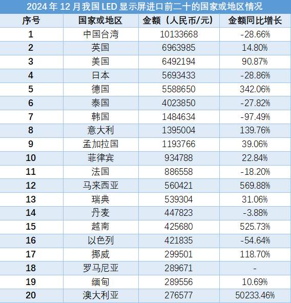 2024年12月,我国LED显示屏的进出口数据报告显示,整体进出口金额为112061.68万元人民币,同比下降8.25%。其中,出口金额为104137.90万元,同比下降3.94%;进口金额为7923.78万元,同比下降42.30%。在出口方面,主要目的地包括美国、马来西亚、越南等国家和地区,出口金额前五的省份为广东、福建、浙江、上海和江苏。在进口方面,主要来源地为中国台湾、英国、美国等,进口金额前五的省份同样是广东、上海、江苏、北京和福建。整体来看,2024年12月的LED显示屏市场表现出一定的下滑趋势,尤其是进口方面的降幅较大,反映出市场需求和国际贸易环境的变化。数据来源于海关总署,由情报强企整理。