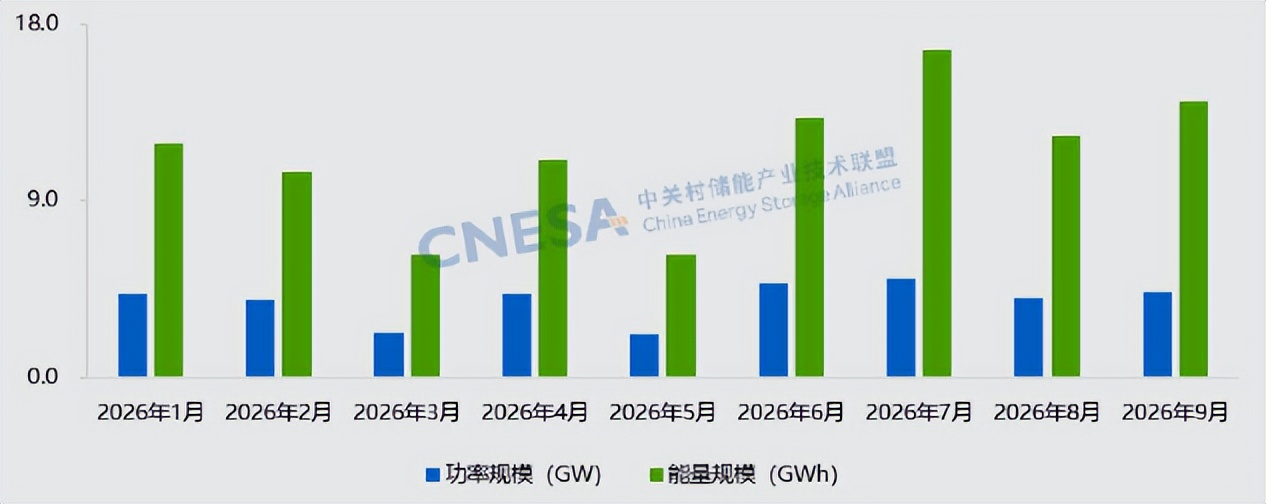 10月15日储能行业呈现三大结构性转变,监管重心由并网规模转向调度执行,合规运营成为核心竞争力。海外方面,天合储能深化英国BESS项目全生命周期合作,华为供货希腊大型集中式储能项目投产。AIDC领域,英伟达公布首批DSX Ready认证供应商,特斯拉、日立能源及LG新能源入选,中国企业因标准适配挑战集体缺席。工商业端,Enphase推出首款商用电池IQ Battery C80。国内前三季度新型储能装机追平去年,长时储能占比提升,但山西等地存在备案与落地差距显著问题。此外,新疆约谈违规企业强化调度监管,Utex计划在印度建设20GWh组装厂,行业正从容量指标向可调用能力迁移,供应链门槛持续抬升。