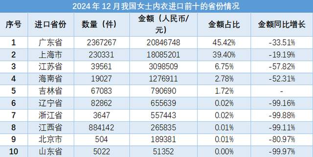 2024年12月,我国女士内衣的进出口数据呈现出不同的趋势。根据海关总署的数据,女士内衣的进出口总数量为27860.74万件,同比上升10.72%,但进出口金额为273272.9万元人民币,同比下降16.08%。在出口方面,数量达到27490.03万件,同比上升11.21%,但出口金额为268682.98万元,同比下降15.72%,出口均价下降24.26%,为9.77元/件。主要出口目的地包括美国、越南和日本等国家。进口方面,数量为370.72万件,同比下降16.20%,进口金额为4589.92万元,同比下降32.99%,进口均价为12.38元/件,同比下降20.03%。主要进口来源地包括越南和斯里兰卡等。整体来看,尽管数量有所增长,但金额的下降反映出市场价格的波动和竞争加剧。