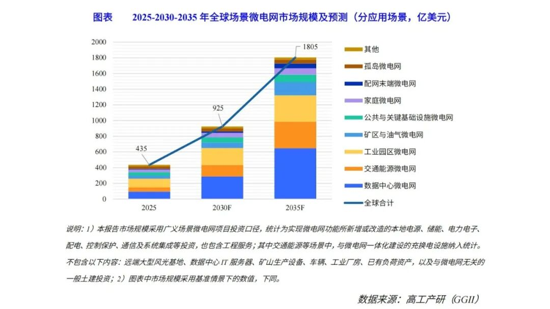 9月24日储能行业呈现三大结构性转变:构网型技术标准加速渗透,印度拟强制新能源项目配储并采用构网型逆变器;全球百兆瓦级大储项目密集落地,RWE在荷兰建设400MW电池储能系统,Renovatio与Greenvolt联合宁德时代在罗马尼亚实施918MWh项目,Nova Scotia Power启用大西洋加拿大最大电池储能项目,Lightsource bp在西澳提交800MWh混合BESS环境评估申请。思格南通智慧能源中心二期封顶,正浩创新推出OCEAN 2及Alps储能系统。美国Q2安装量创纪录达20.2GWh,长时储能成增长引擎。《2026年全球场景微电网产业发展蓝皮书》发布,预测未来十年规模增四倍,强调微电网作为中间层自治能源基础设施的关键角色。