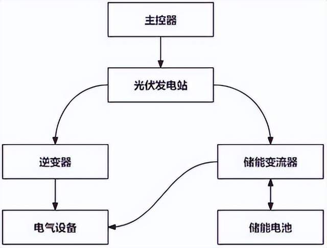 11月27日,储能行业海内外情报汇总:特斯拉在加州建成史上最大超级充电站,采用太阳能和电池双重能源供电;英国阳光电源主导英国规模最大的电池系统项目;赣丰锂业与法国电力公司合作开展英国储能项目;OptiGrid与Acacia Energy合作推动人工智能电池优化;易事特技术突破降低度电成本;美国能源部大型负荷互联提案引发管辖权争议;四川中长期电力交易规则修订涉及独立储能充放电交易规模设上限。发明授权涉及分布式太阳能光伏系统储能管理系统和光伏储能一体化发电机主动电压协同控制方法及系统。