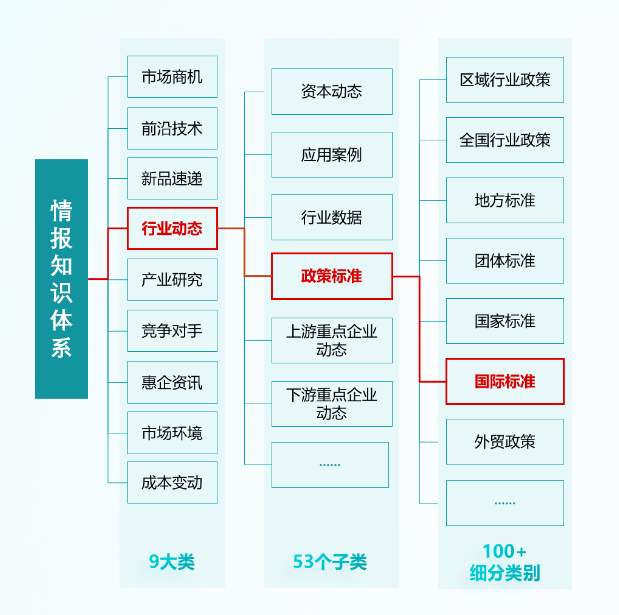 情报强企是面向企业的定制化资讯阅读工具，能解解决资讯收集痛点，提高情报获取效率。员工可快速浏览与业务相关的资讯，节省时间提升工作效率。老板可直接获取最新行业情报，辅助决策制定。工具特色包括定制化、一站式和自动化服务，为企业提供高效、精准的情报管理解决方案。